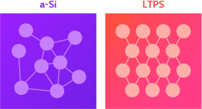 The figure on the left shows an a-Si structure with irregularly arranged circles connected on a purple background, while the figure on the right shows an LTPS structure with high electron mobility with more regularly arranged circles connected on a red background.