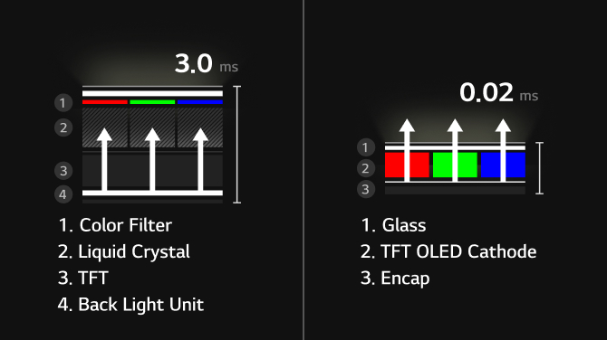 LCD와 OLED 디스플레이의 반응 속도 비교 이미지. 왼쪽은 백라이트가 필요한 LCD 구조로 3.0ms의 반응 속도를 가지나, 오른쪽은 자체 발광하는 OLED 구조로 백라이트 없이 0.03ms의 빠른 응답 속도를 보이고 있다.