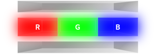 음극과 양극 사이 OLED 층이 있고, OLED 층은 왼쪽으로 빨간색, 초록색, 파란색 세가지 색상으로 구성되어 있다.